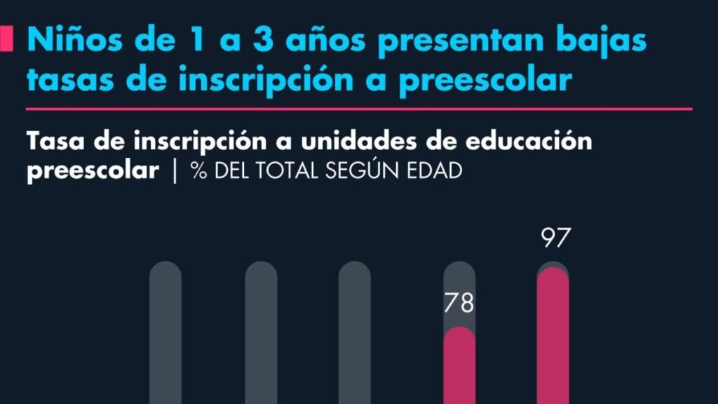 Niños de 1 a 3 Años presentes Bajas Tasas de Inscripció A Preescolar