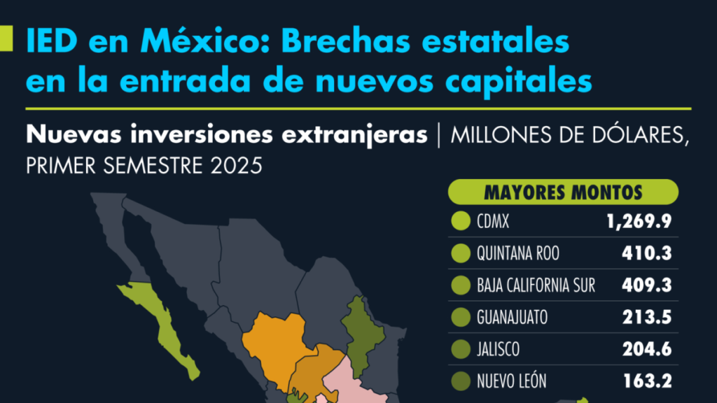 IED en México: Brechas estatales en la entrada de nuevos capitales
