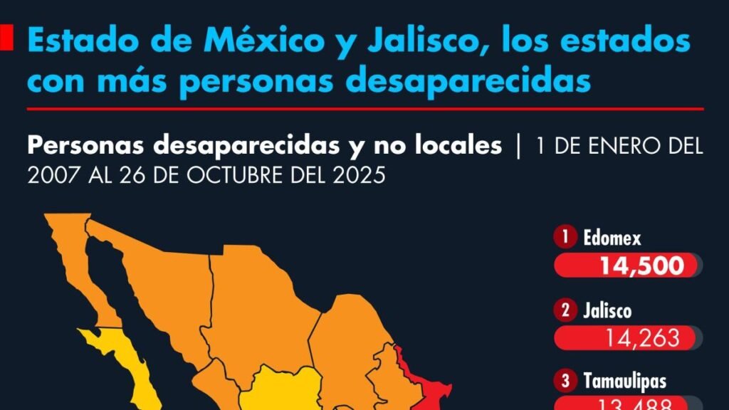 Estado de México y Jalisco, los estados con más personas desaparecidas