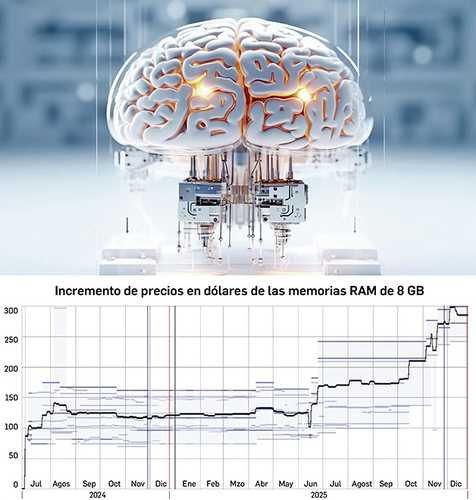 La expansión de la IA impone el regreso de los 8 GB de RAM en dispositivos nuevos