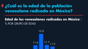 ¿Cuál es la edad de la población venezolana radicada en México?